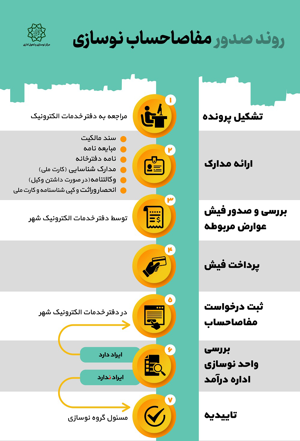 مفاصا حساب نوسازی
